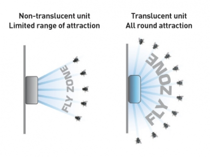 range-of-attraction